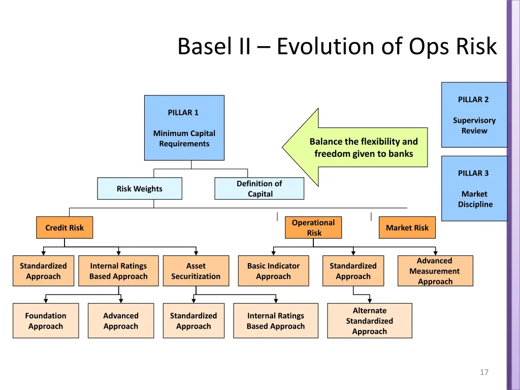 basel ii evolution of ops risk 4