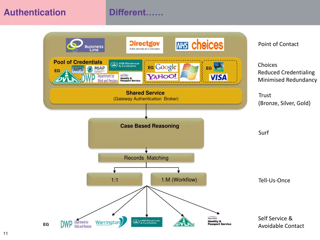 authentication 4
