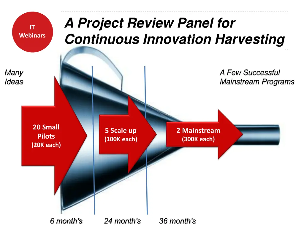 a project review panel for continuous innovation