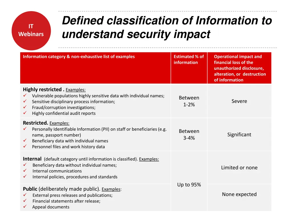 defined classification of information