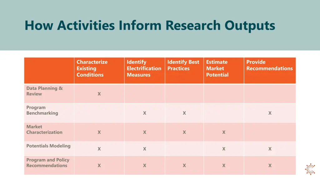 how activities inform research outputs