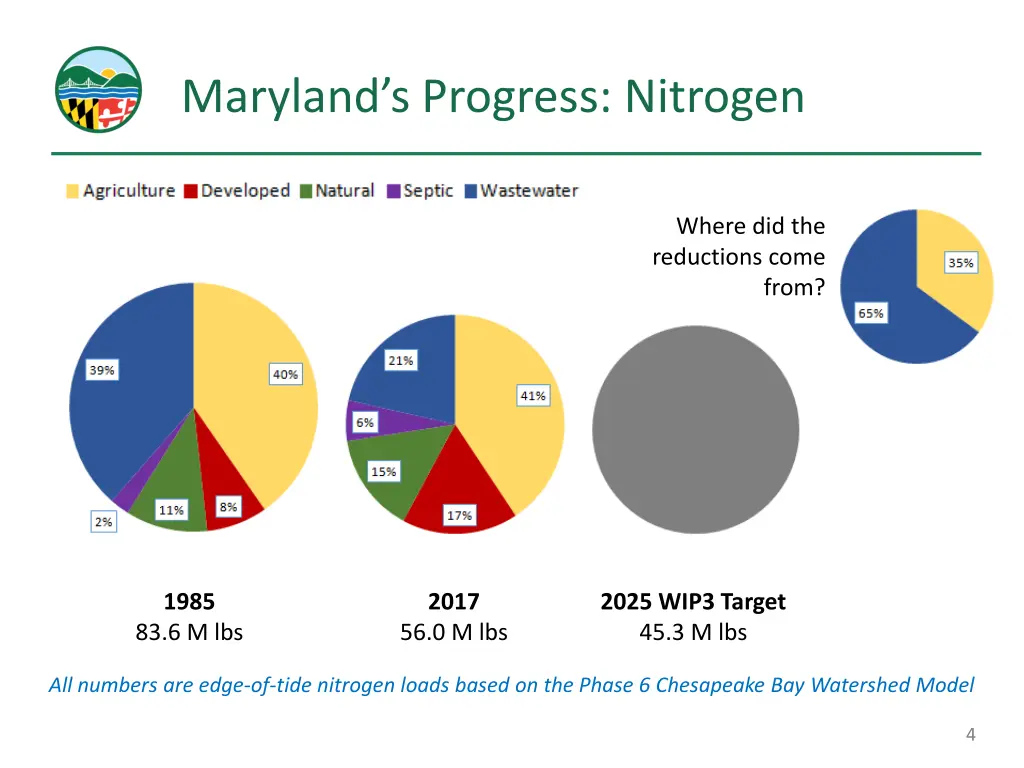 maryland s progress nitrogen