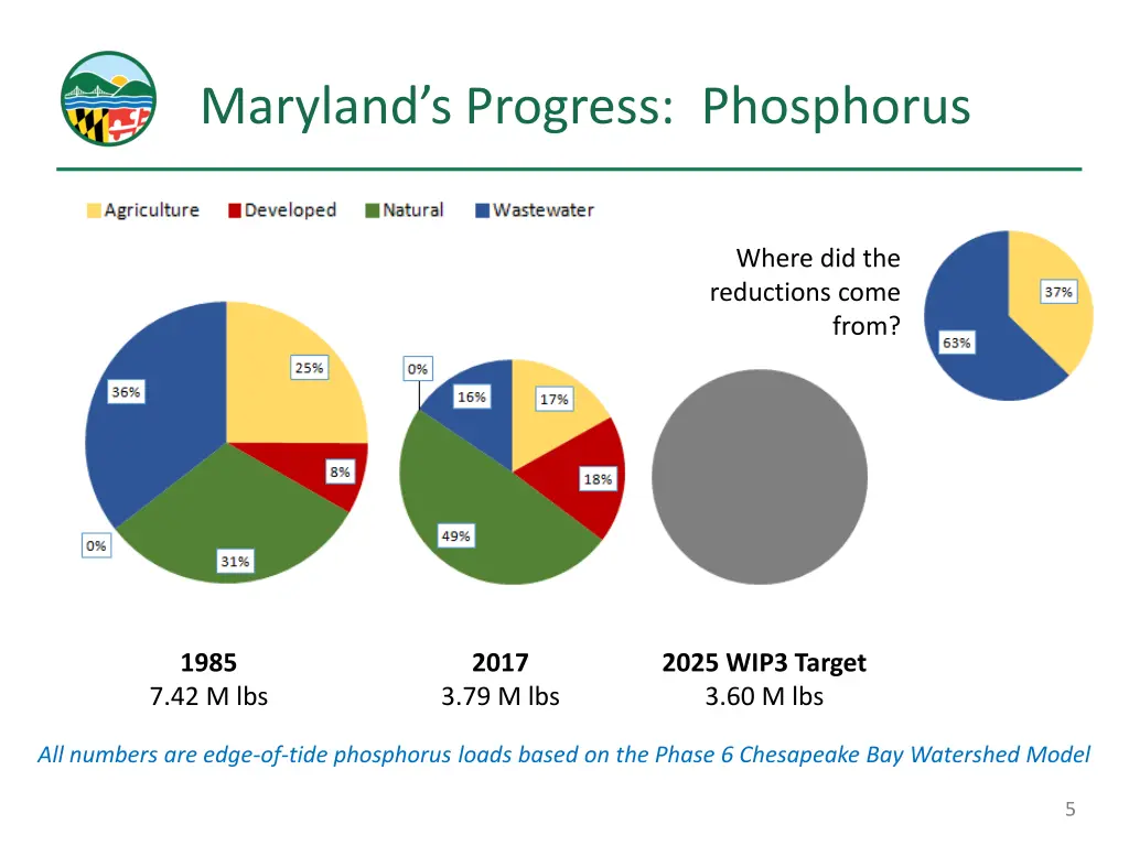 maryland s progress phosphorus