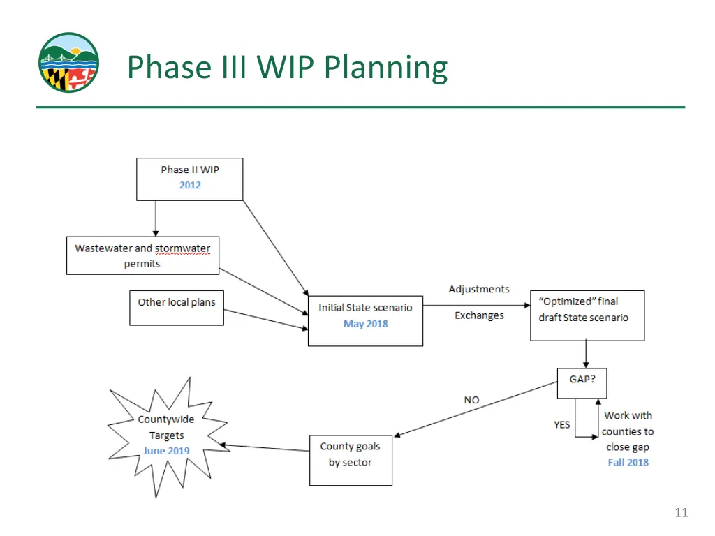 phase iii wip planning