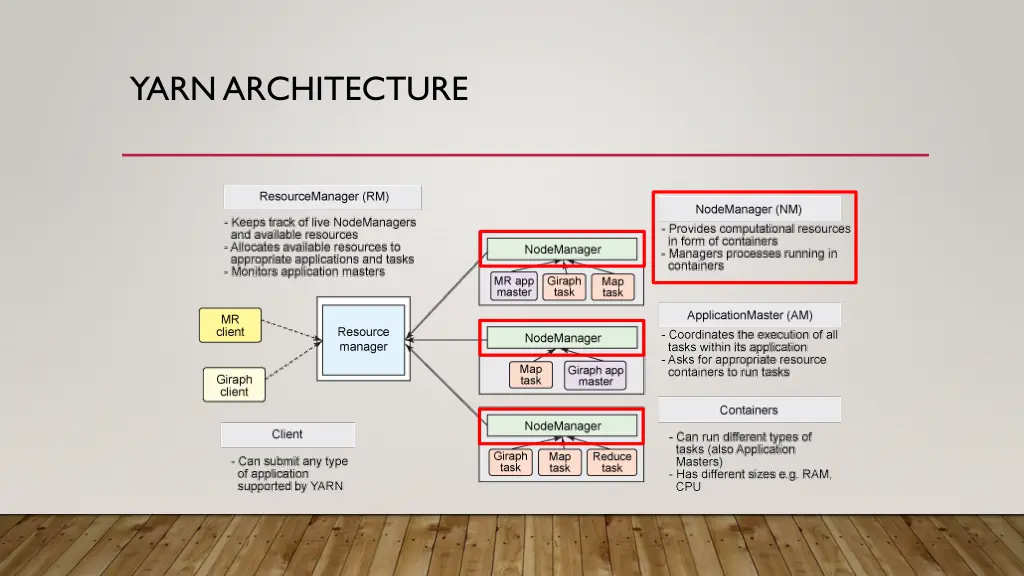 yarn architecture 3