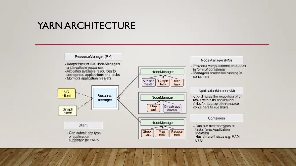 yarn architecture