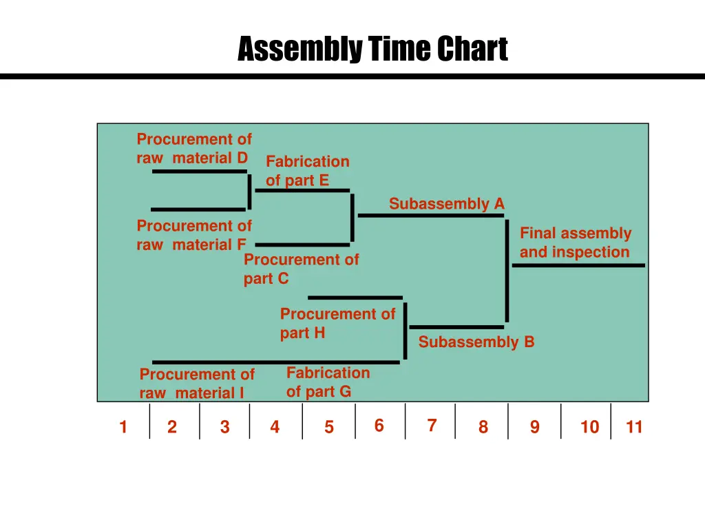 assembly time chart