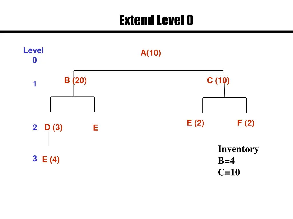extend level 0