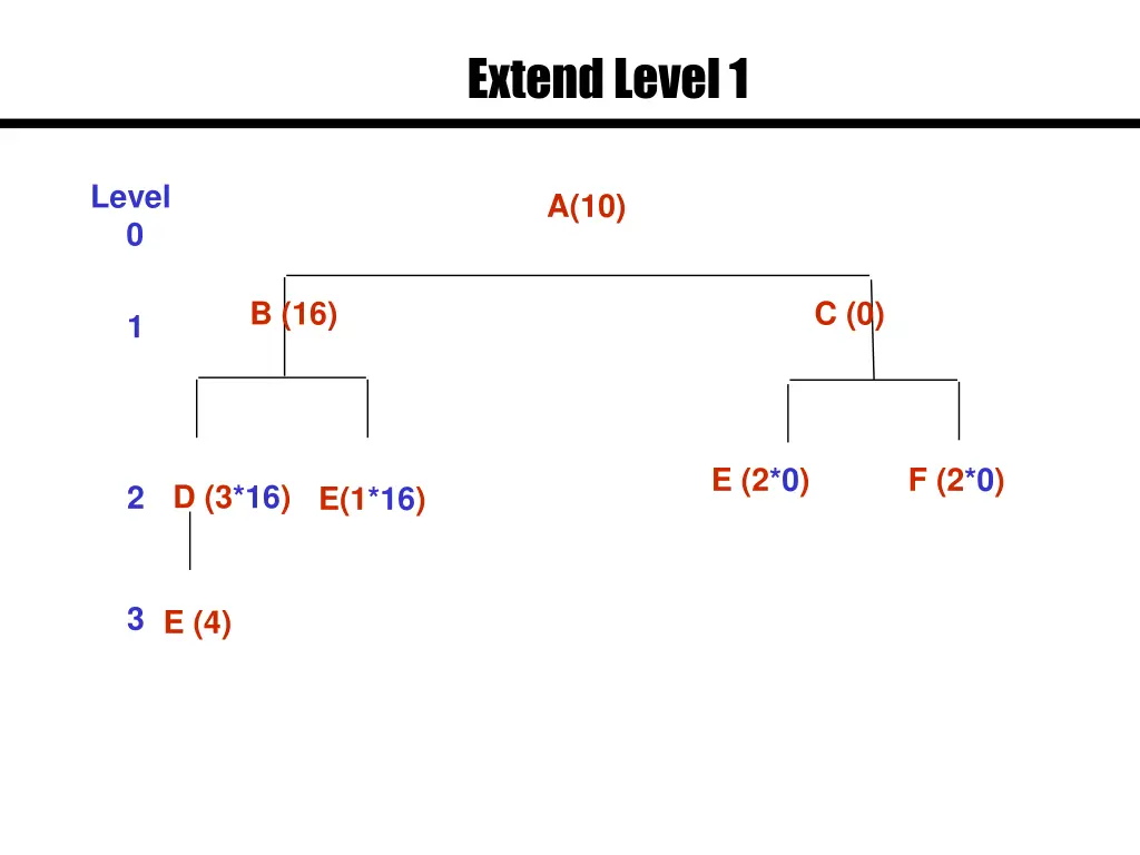 extend level 1 2