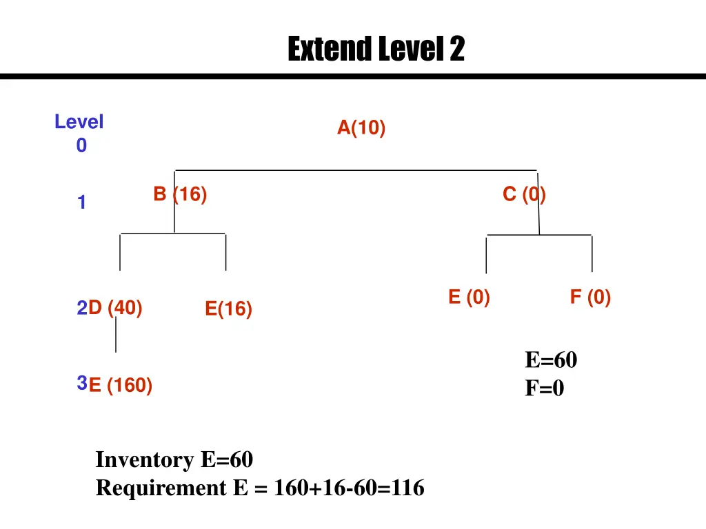 extend level 2 3