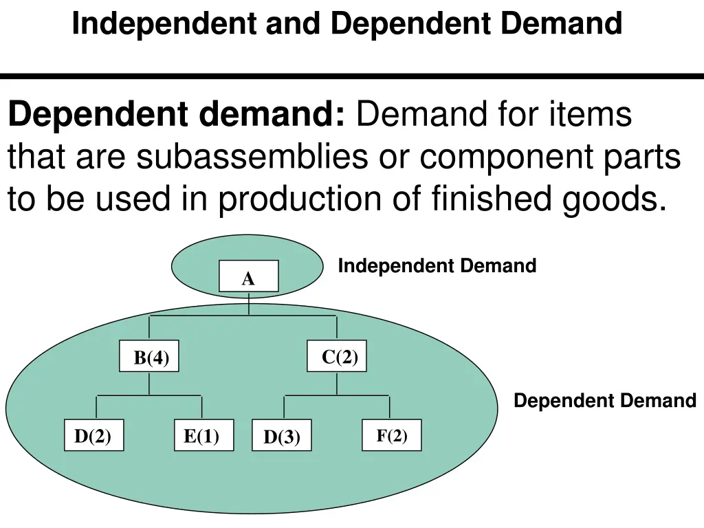 independent and dependent demand