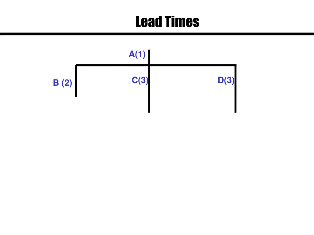 lead times 1