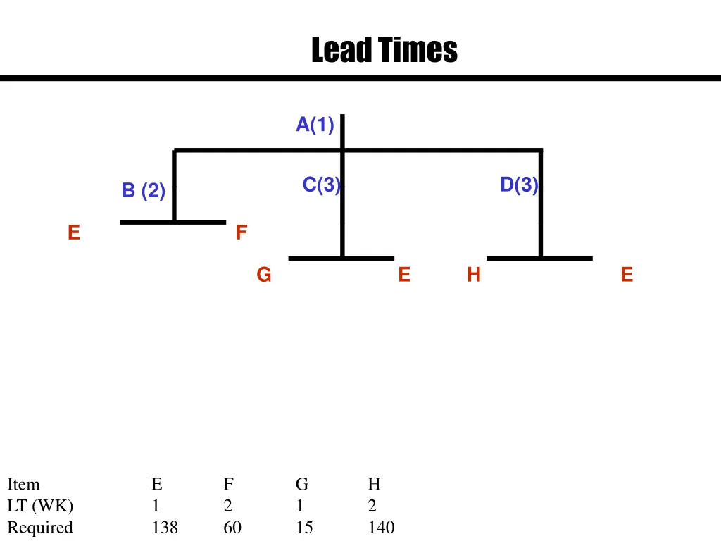 lead times 2