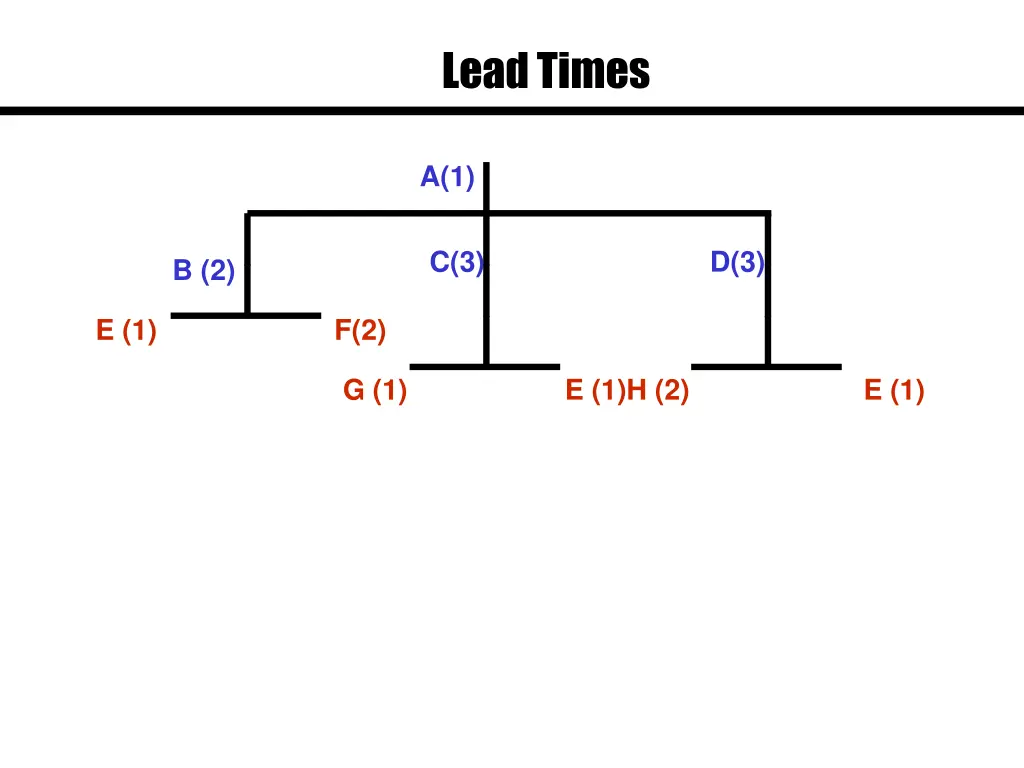 lead times 3
