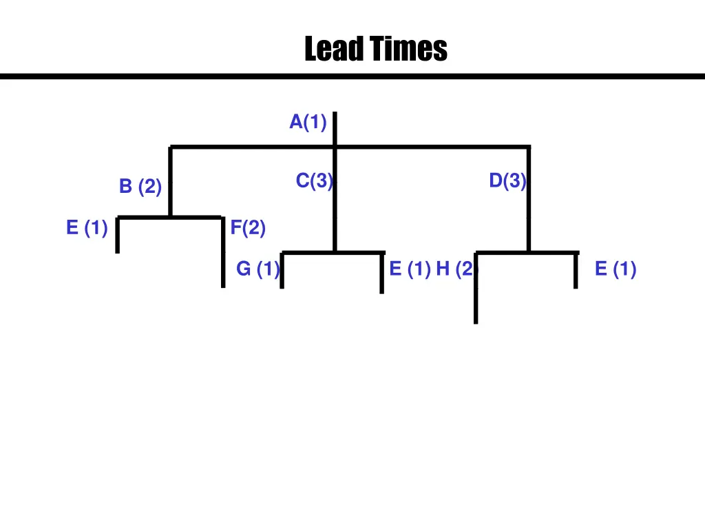 lead times 4