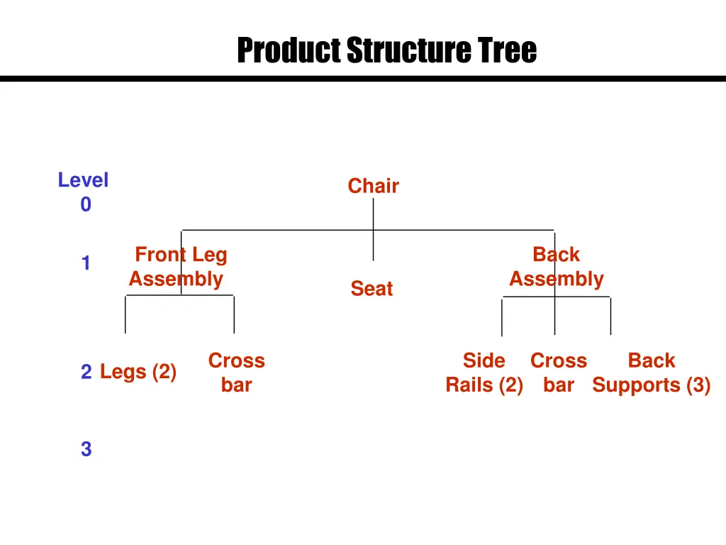 product structure tree 2