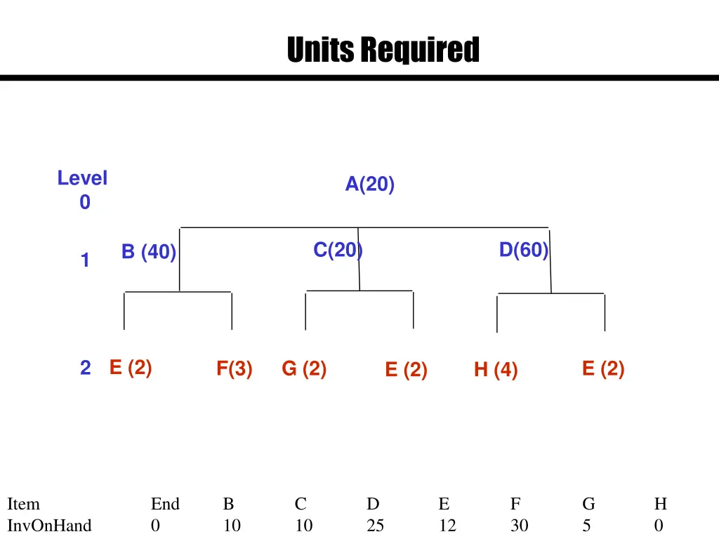 units required 1