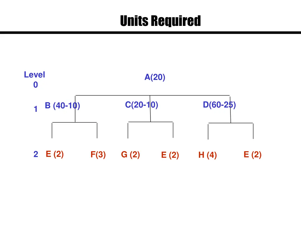 units required 2