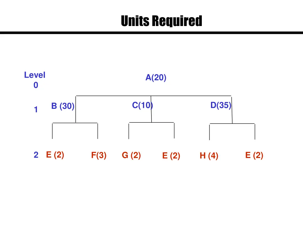 units required 3