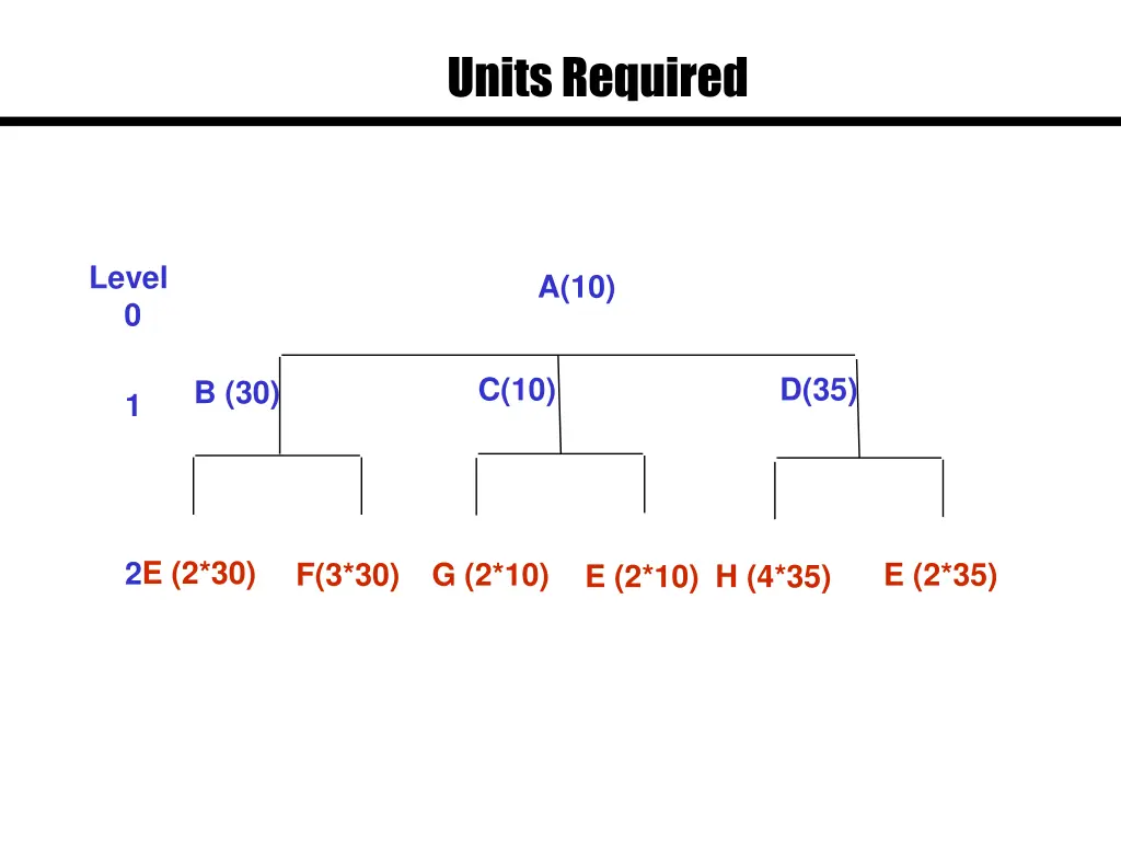 units required 4