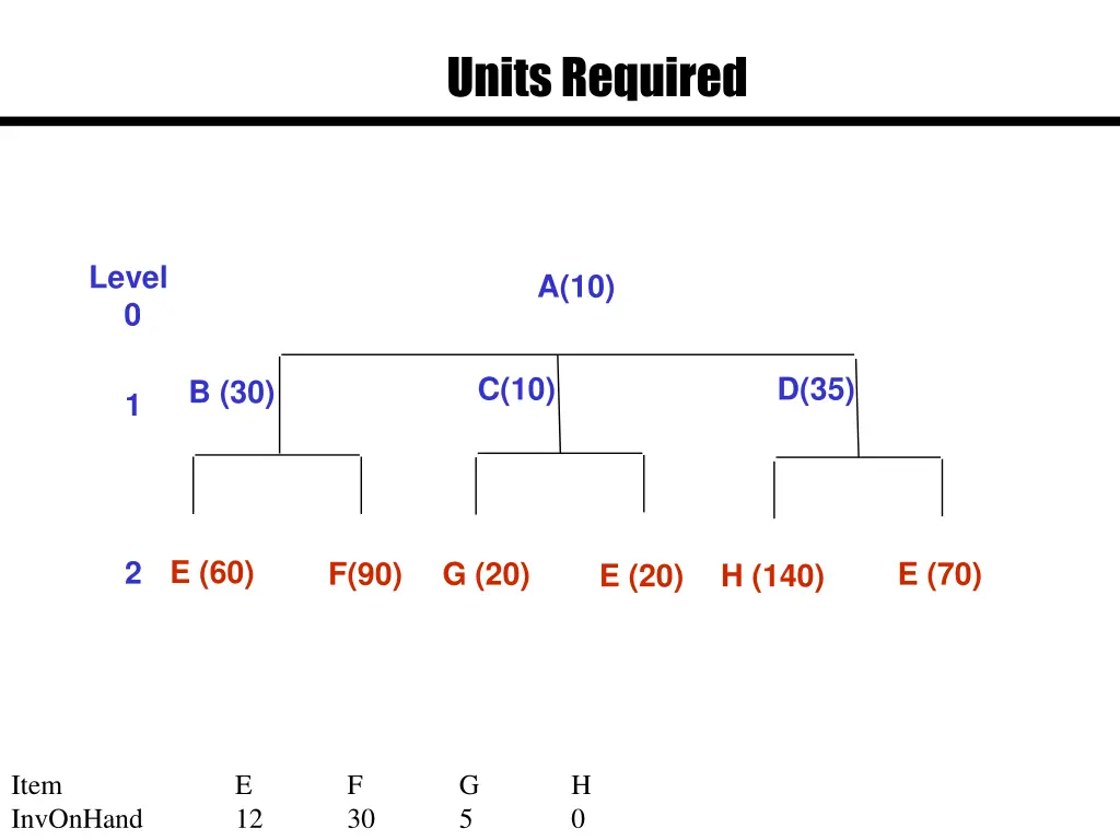 units required 5