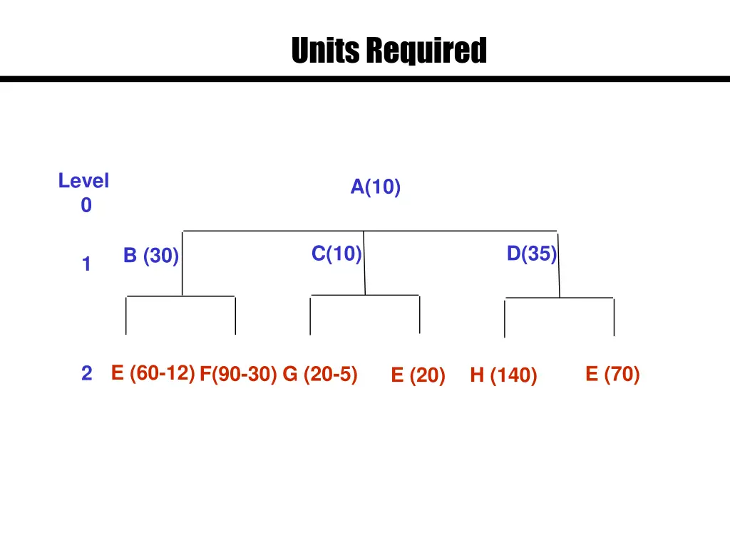 units required 6