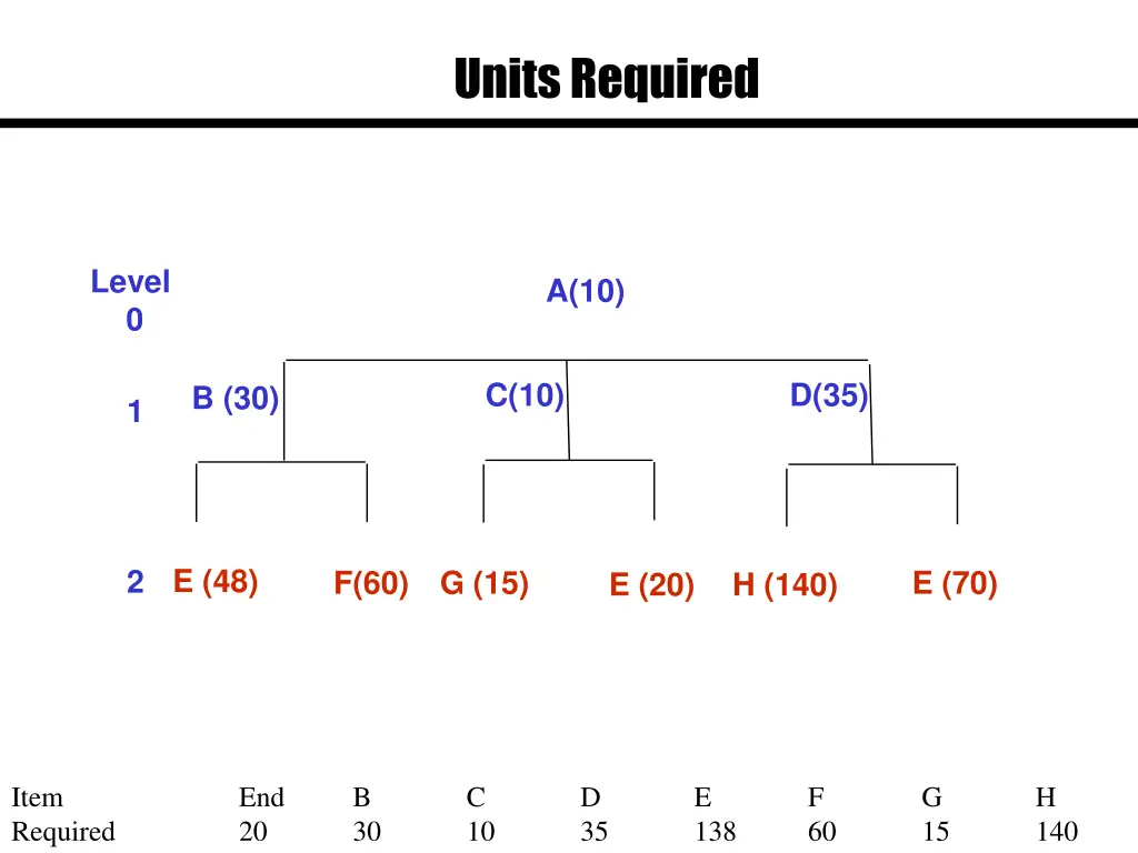 units required 7