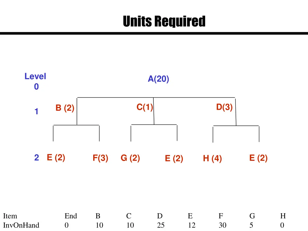 units required