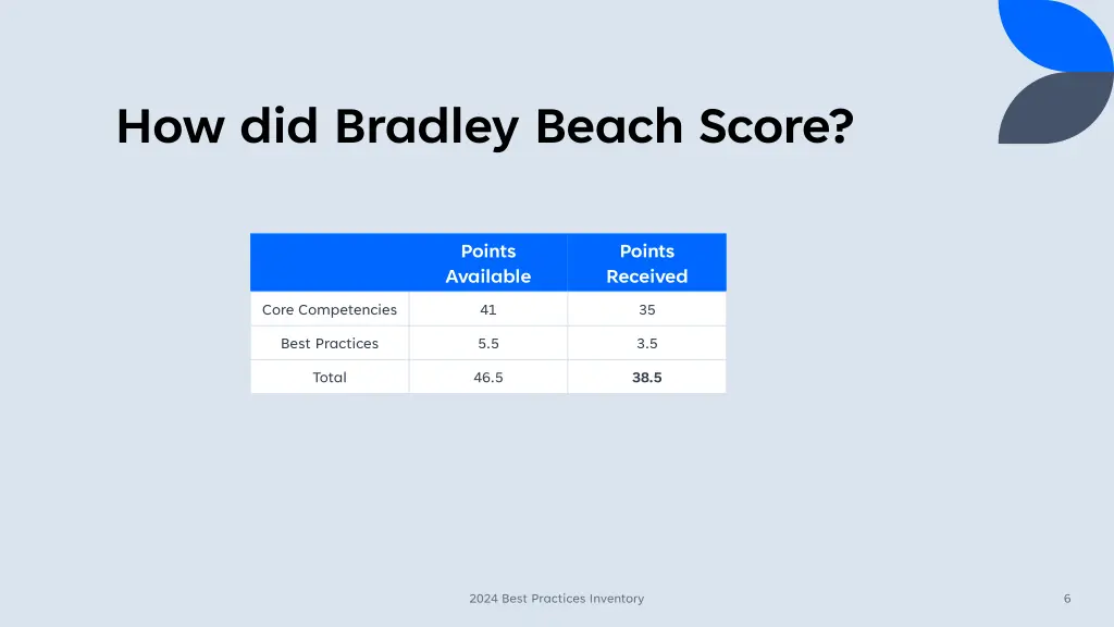 how did bradley beach score