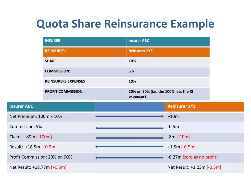 quota share reinsurance example