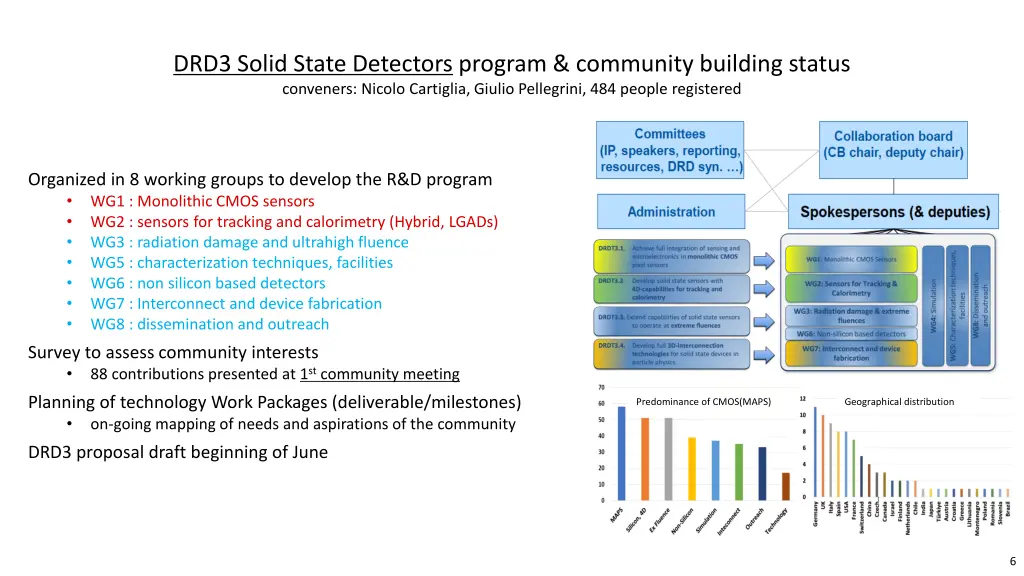 drd3 solid state detectors program community