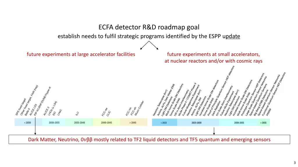 ecfa detector r d roadmap goal establish needs