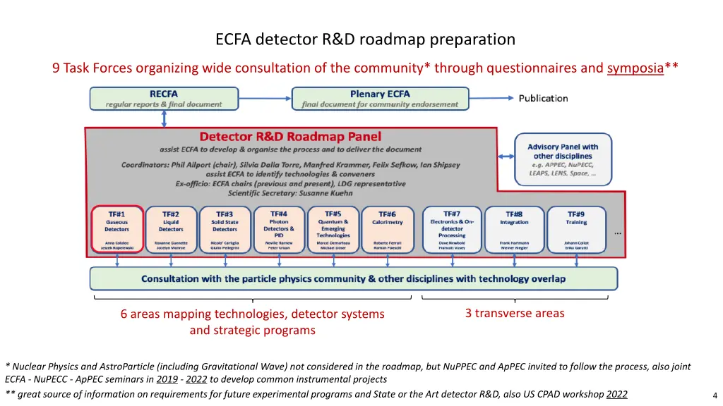 ecfa detector r d roadmap preparation