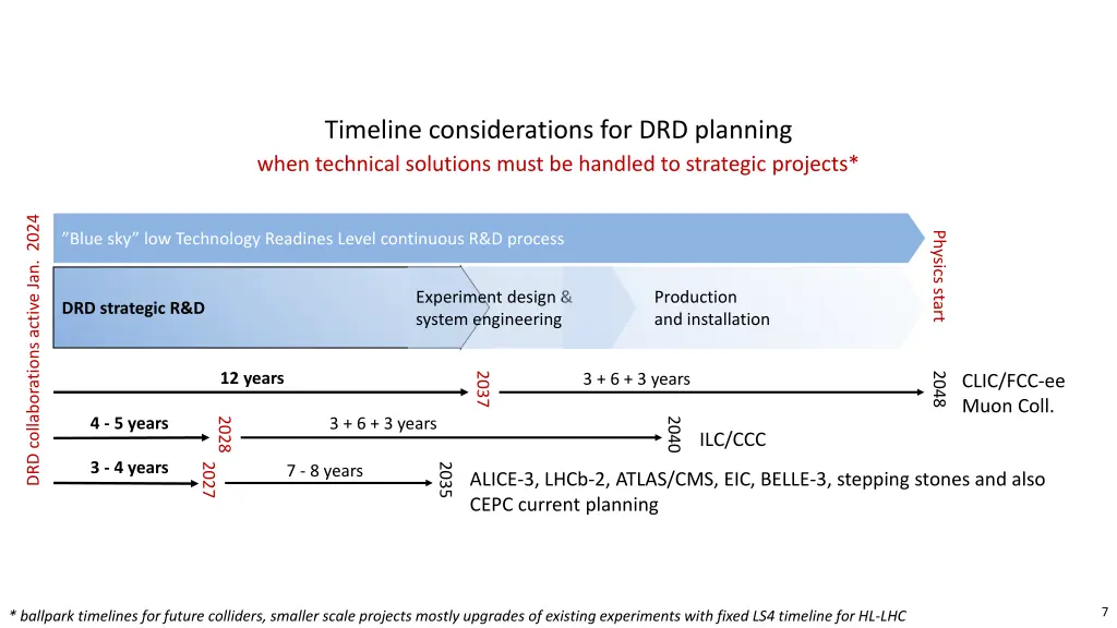 timeline considerations for drd planning when