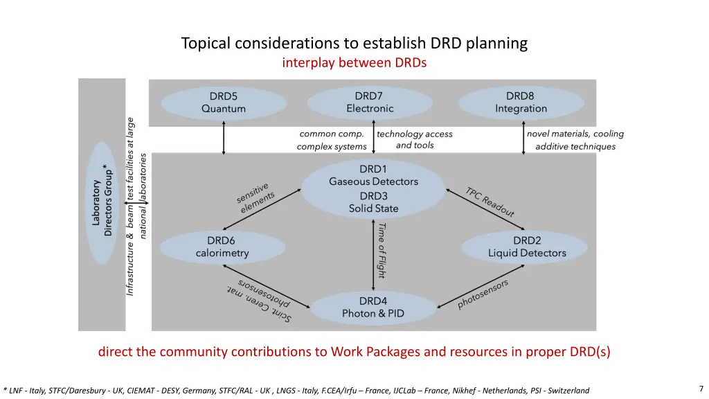 topical considerations to establish drd planning