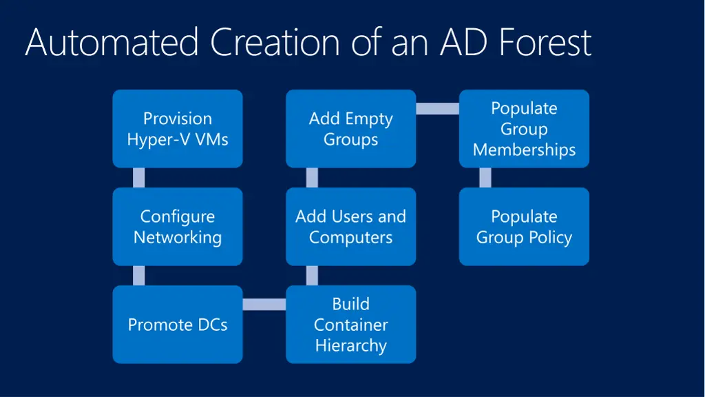 automated creation of an ad forest