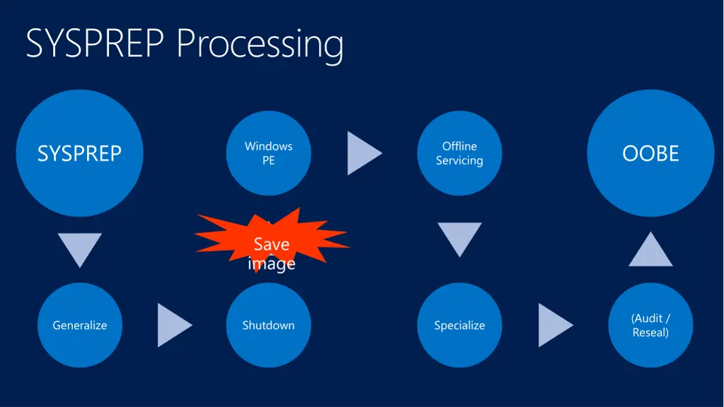 sysprep processing