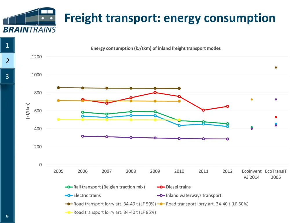 freight transport energy consumption