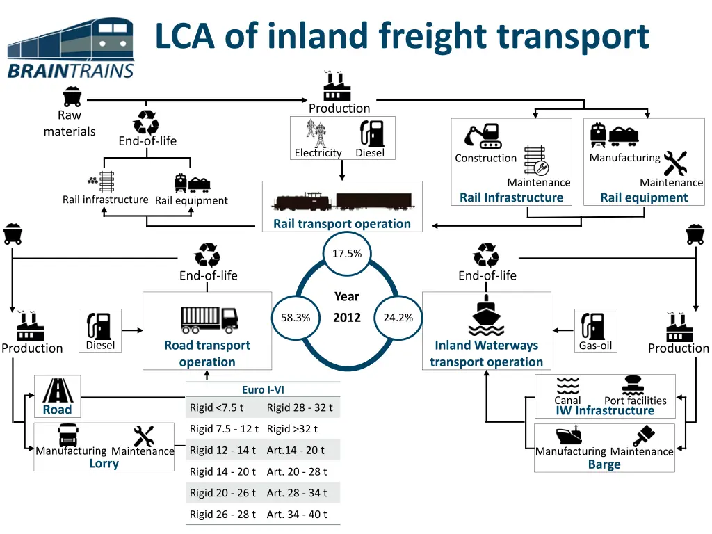 lca of inland freight transport 1