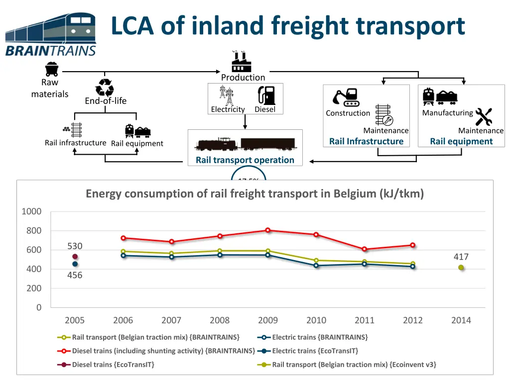lca of inland freight transport