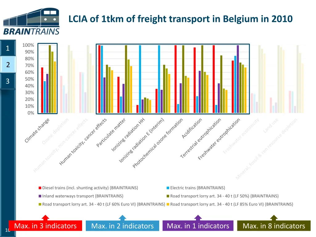 lcia of 1tkm of freight transport in belgium