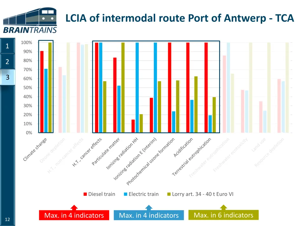 lcia of intermodal route port of antwerp tca