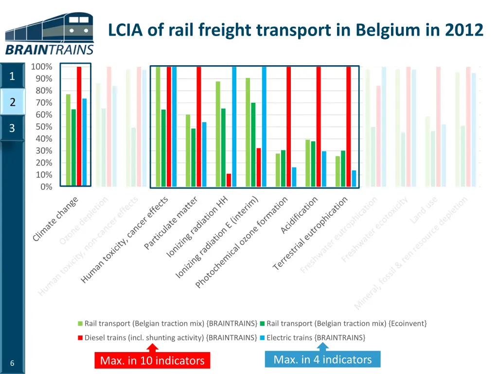lcia of rail freight transport in belgium in 2012