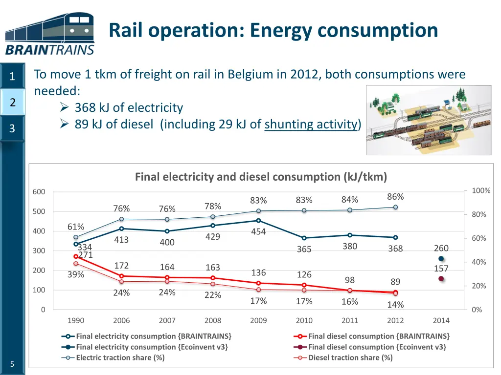 rail operation energy consumption