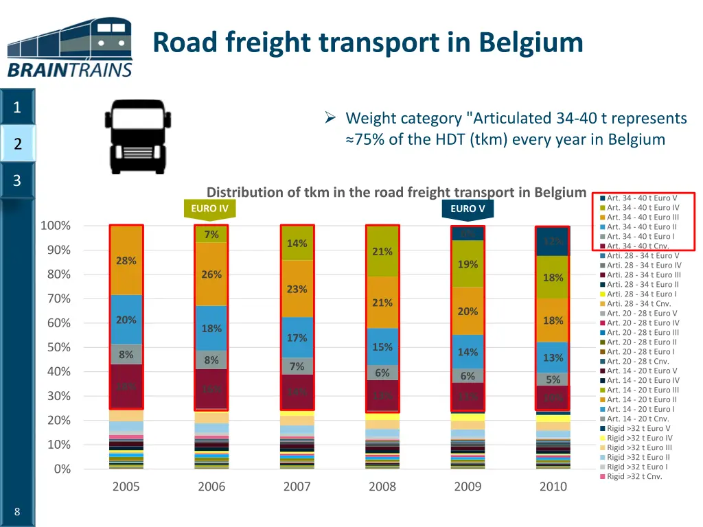 road freight transport in belgium
