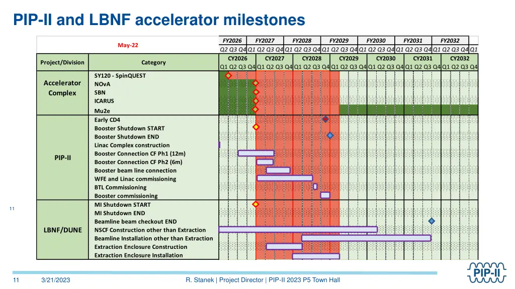 pip ii and lbnf accelerator milestones