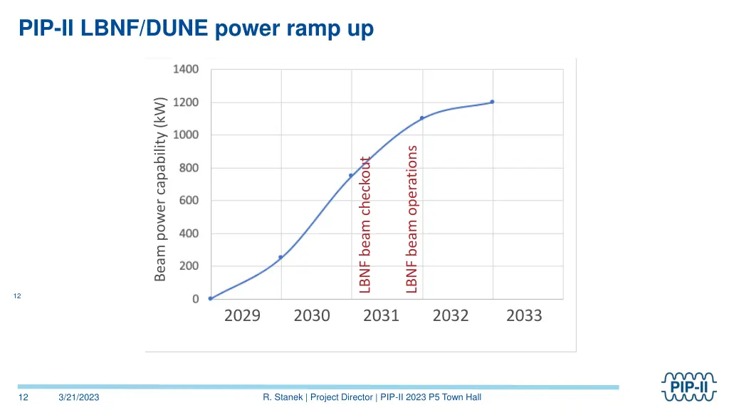 pip ii lbnf dune power ramp up