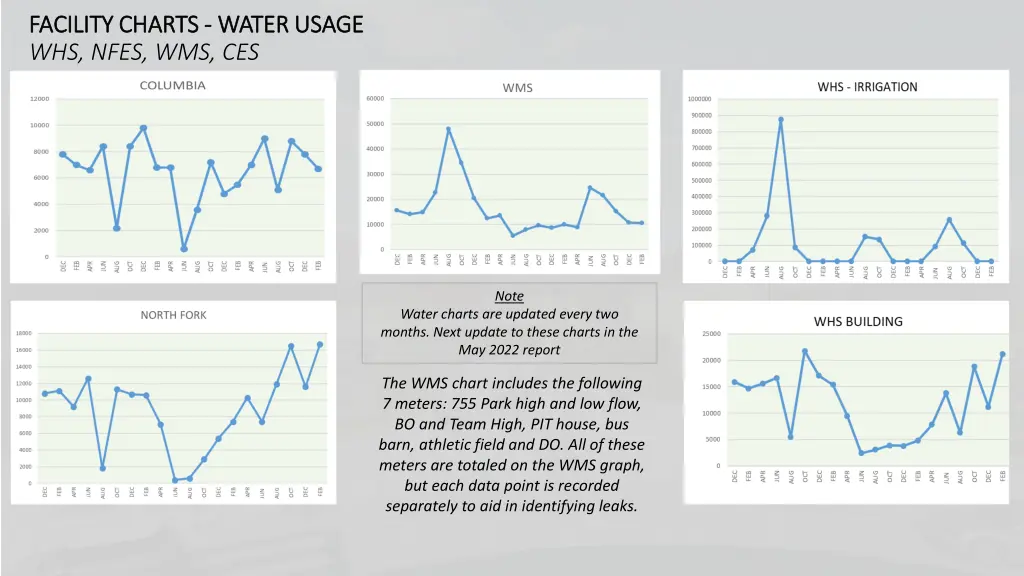 facility charts facility charts water usage
