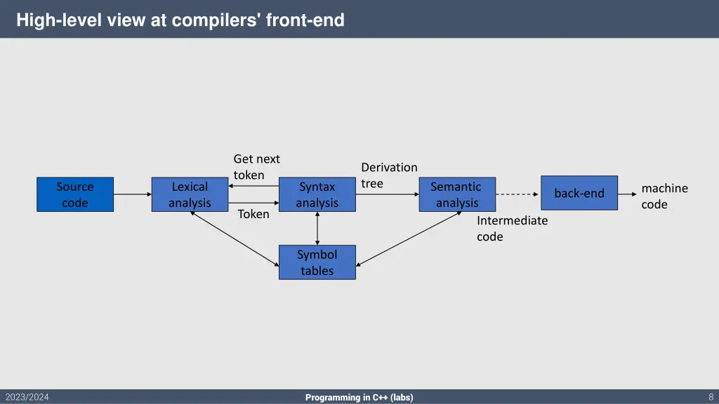 high level view at compilers front end