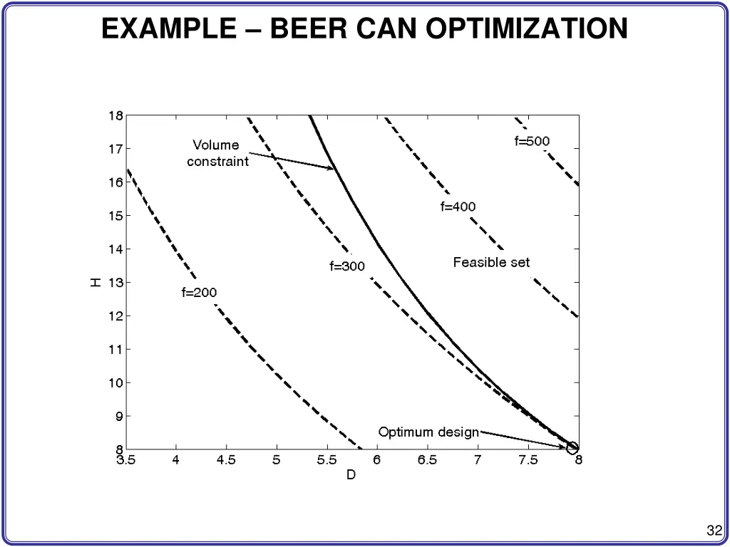 example beer can optimization